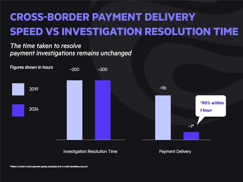 Cross-Border-Payment-Delivery-Speed-VS-Investigation-Resolution-Time
