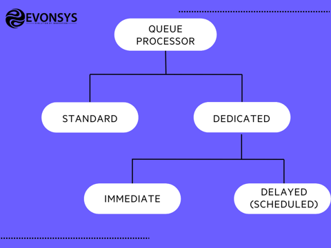 EvonSys_Queue Processor