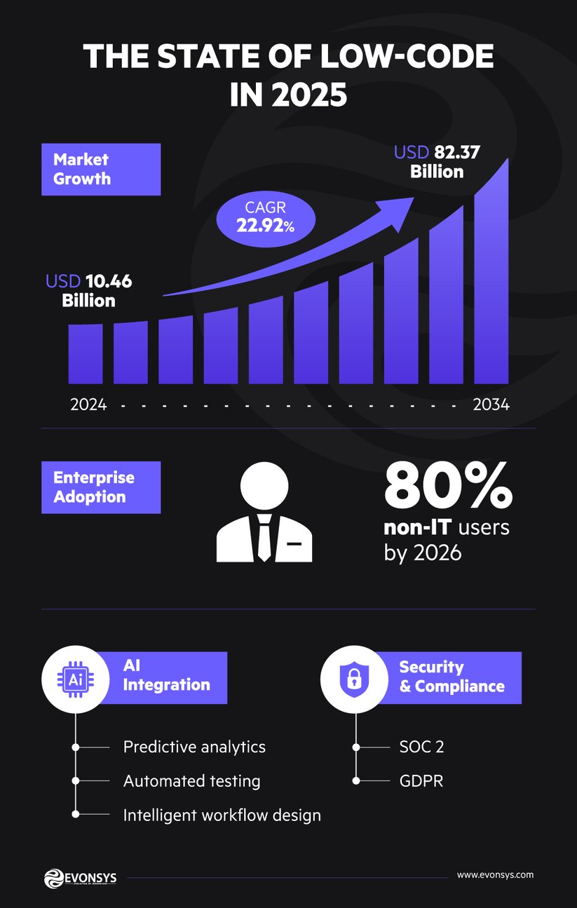 The State of Low-Code in 2025